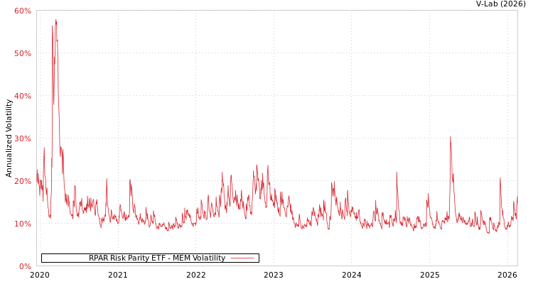graph of RPAR Risk Parity ETF MEM