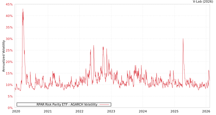 graph of RPAR Risk Parity ETF AGARCH