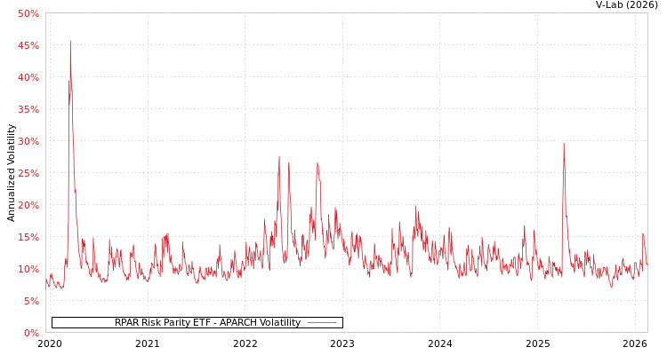 graph of RPAR Risk Parity ETF APARCH