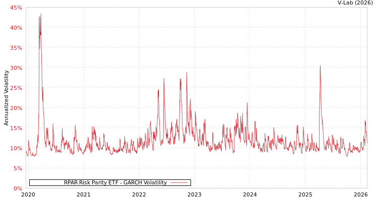 graph of RPAR Risk Parity ETF GARCH