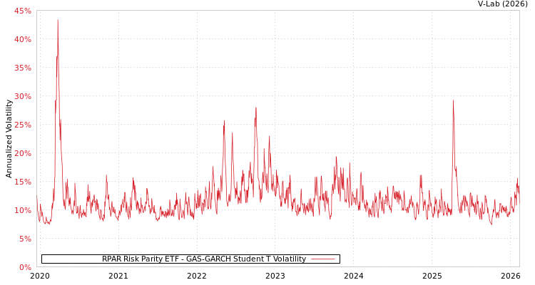 graph of RPAR Risk Parity ETF GAS-GARCH-T