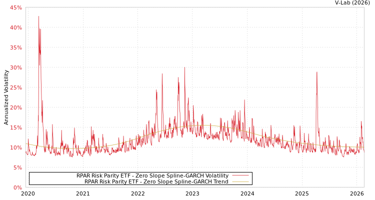 graph of RPAR Risk Parity ETF S0GARCH
