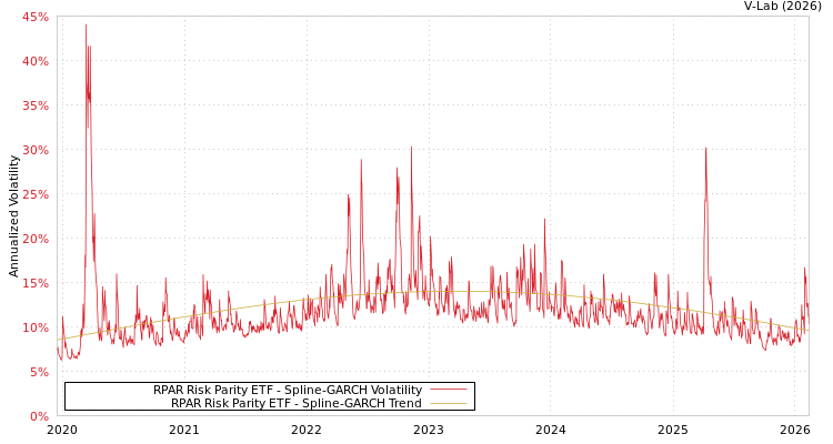 graph of RPAR Risk Parity ETF SGARCH