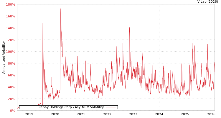 graph of Repay Holdings Corp AMEM