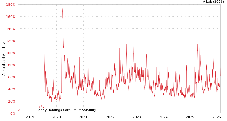 graph of Repay Holdings Corp MEM