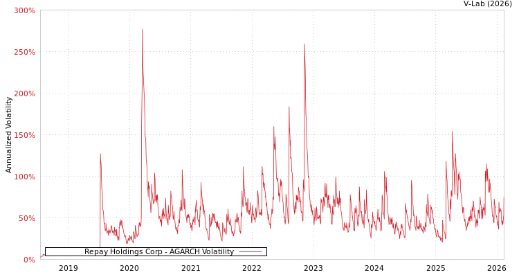 graph of Repay Holdings Corp AGARCH