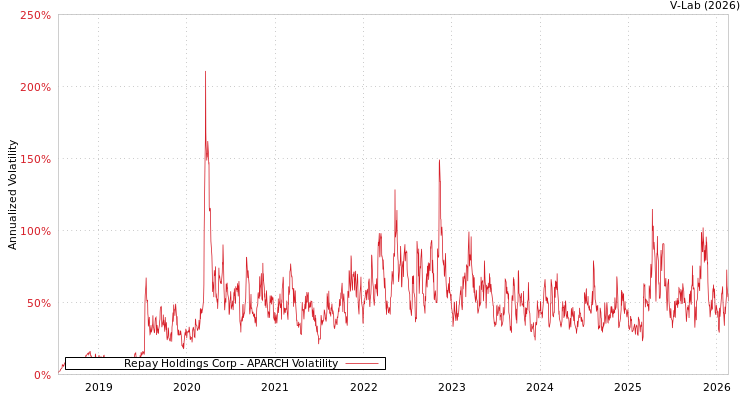 graph of Repay Holdings Corp APARCH