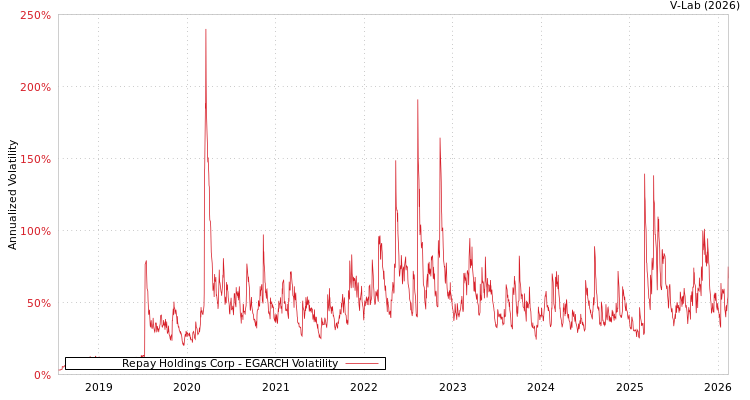 graph of Repay Holdings Corp EGARCH