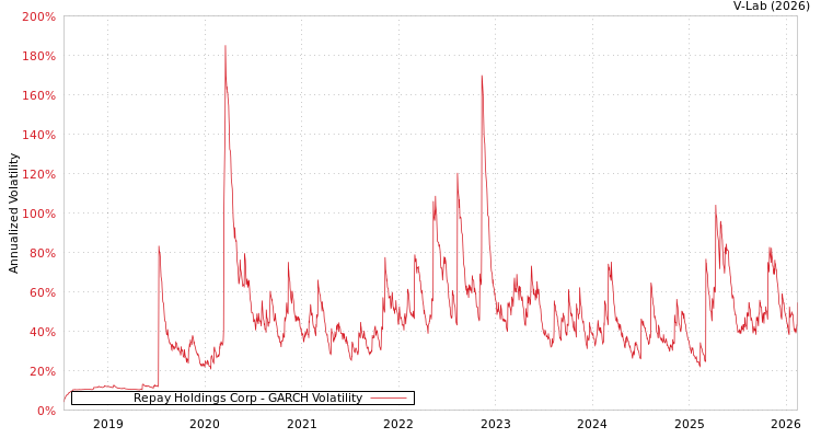 graph of Repay Holdings Corp GARCH