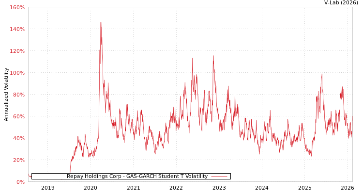 graph of Repay Holdings Corp GAS-GARCH-T