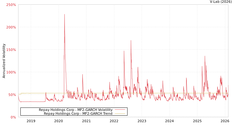 graph of Repay Holdings Corp MF2-GARCH