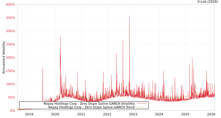 graph of Repay Holdings Corp S0GARCH