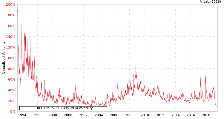 graph of RPC Group PLC AMEM