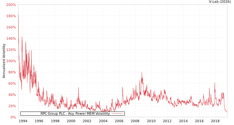 graph of RPC Group PLC APMEM