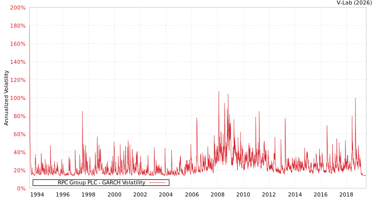 graph of RPC Group PLC GARCH