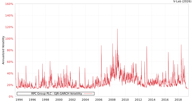 graph of RPC Group PLC GJR-GARCH