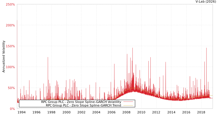 graph of RPC Group PLC S0GARCH