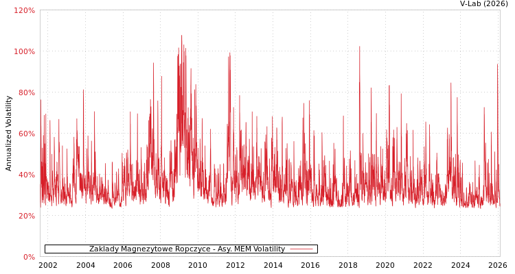 graph of Zaklady Magnezytowe Ropczyce AMEM