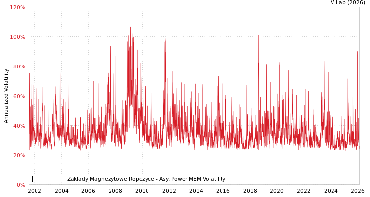 graph of Zaklady Magnezytowe Ropczyce APMEM