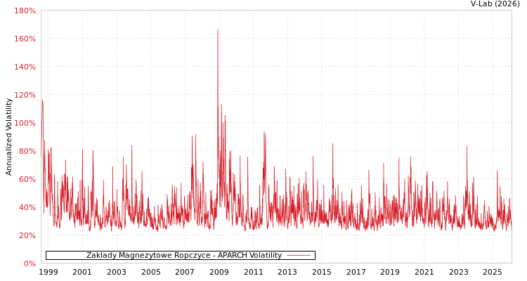 graph of Zaklady Magnezytowe Ropczyce APARCH