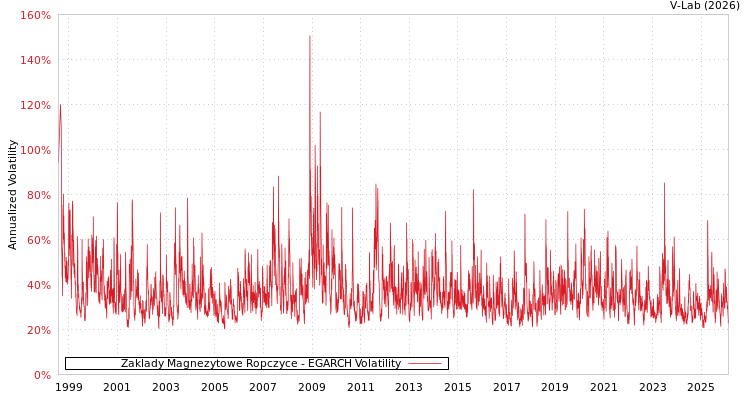 graph of Zaklady Magnezytowe Ropczyce EGARCH