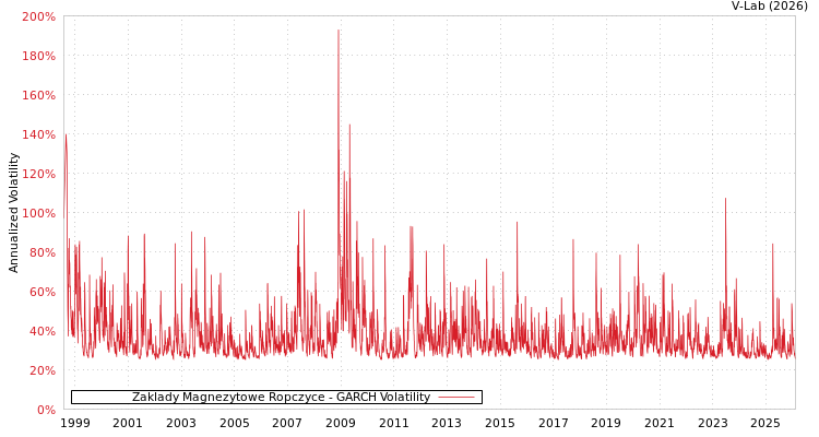 graph of Zaklady Magnezytowe Ropczyce GARCH