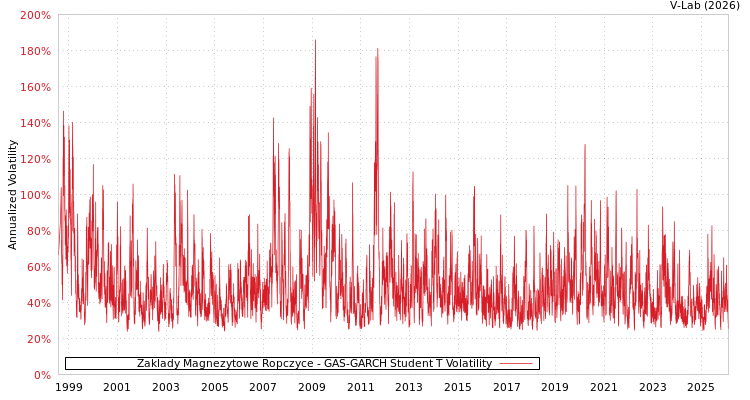 graph of Zaklady Magnezytowe Ropczyce GAS-GARCH-T
