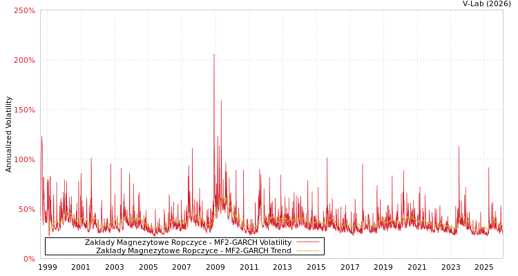 graph of Zaklady Magnezytowe Ropczyce MF2-GARCH