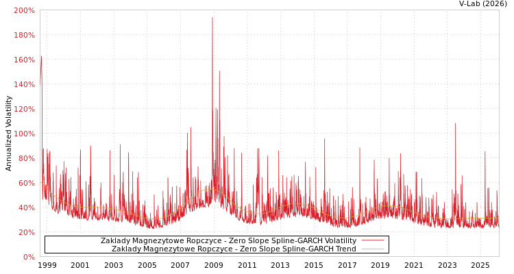 graph of Zaklady Magnezytowe Ropczyce S0GARCH