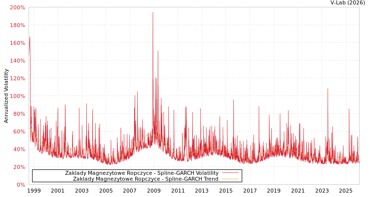 graph of Zaklady Magnezytowe Ropczyce SGARCH