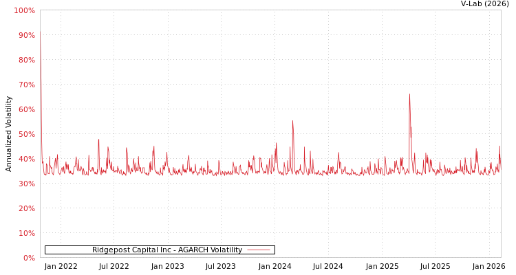 graph of Ridgepost Capital Inc AGARCH