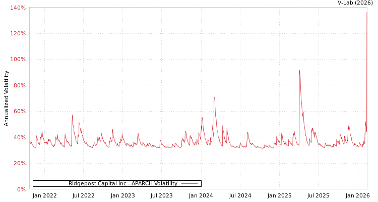 graph of Ridgepost Capital Inc APARCH