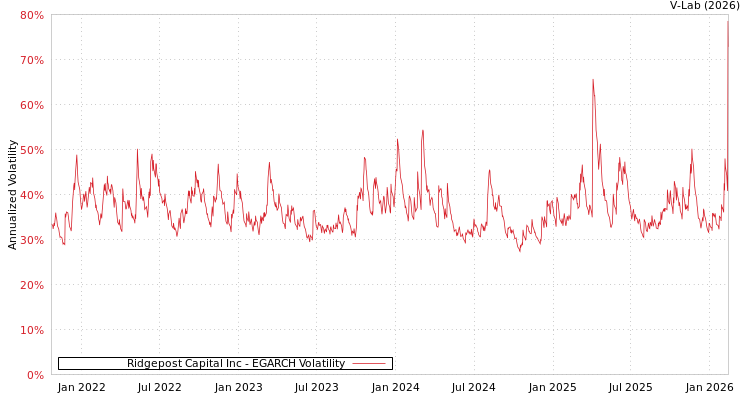 graph of Ridgepost Capital Inc EGARCH