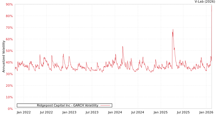 graph of Ridgepost Capital Inc GARCH