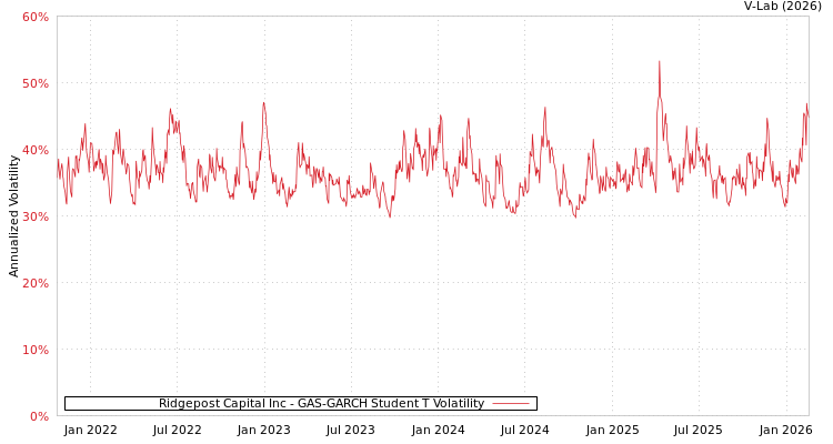 graph of Ridgepost Capital Inc GAS-GARCH-T