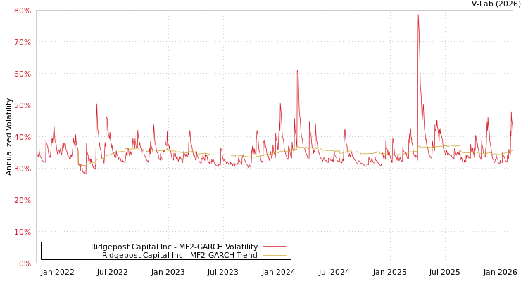 graph of Ridgepost Capital Inc MF2-GARCH