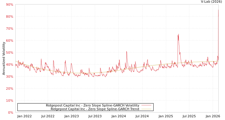 graph of Ridgepost Capital Inc S0GARCH