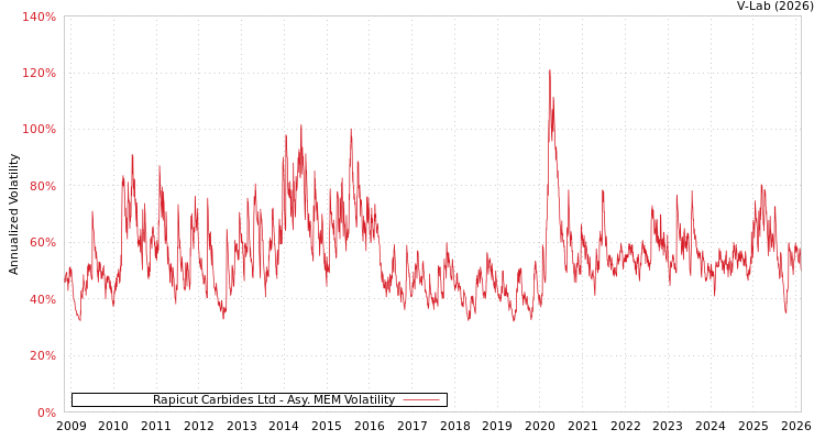graph of Rapicut Carbides Ltd AMEM