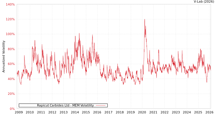 graph of Rapicut Carbides Ltd MEM