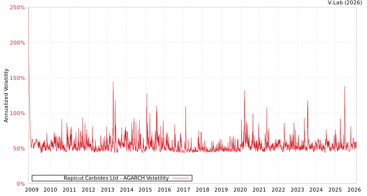 graph of Rapicut Carbides Ltd AGARCH