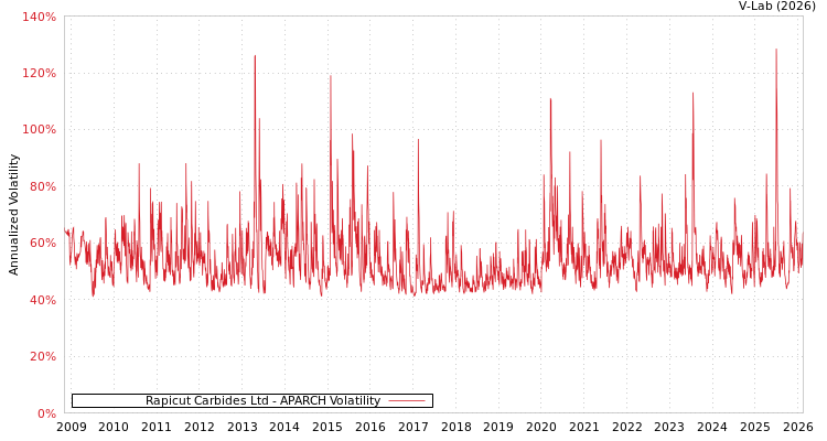 graph of Rapicut Carbides Ltd APARCH