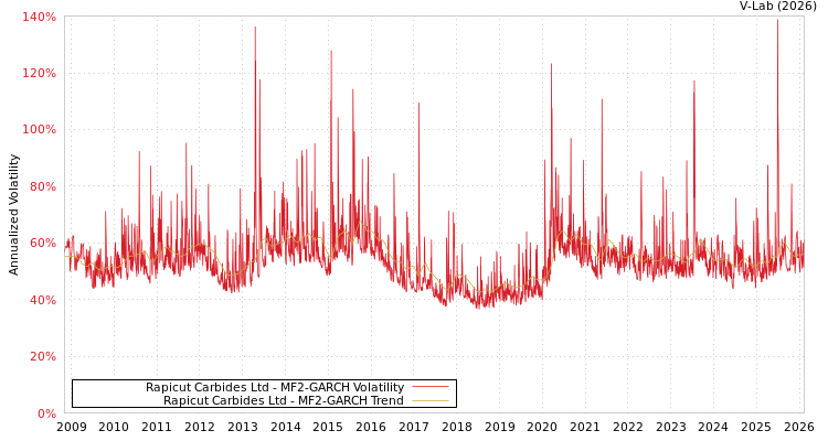 graph of Rapicut Carbides Ltd MF2-GARCH