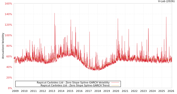 graph of Rapicut Carbides Ltd S0GARCH