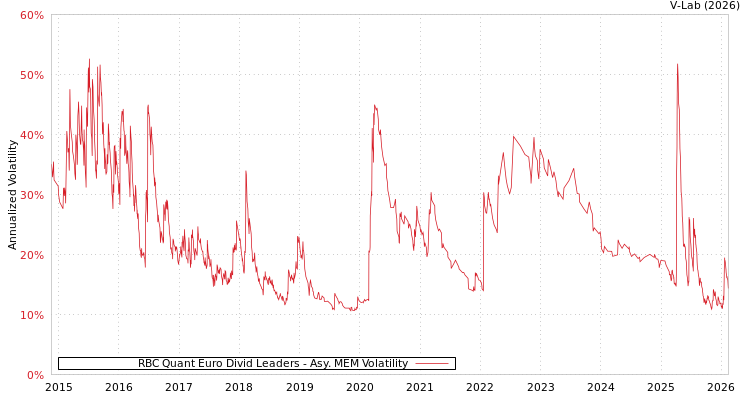 graph of RBC Quant Euro Divid Leaders AMEM
