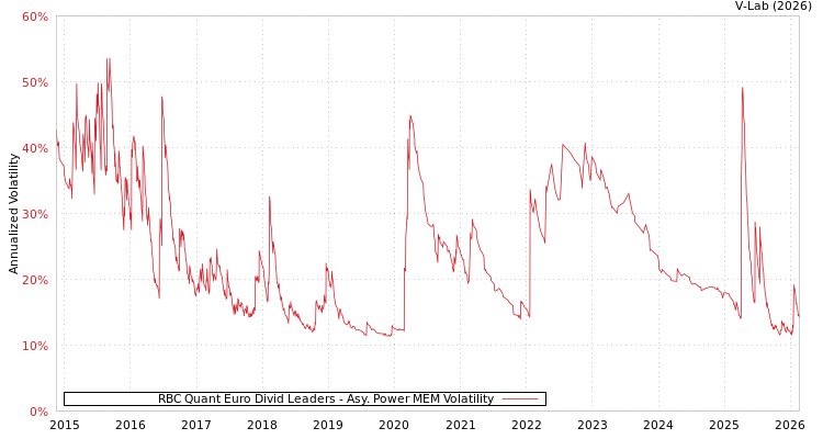 graph of RBC Quant Euro Divid Leaders APMEM