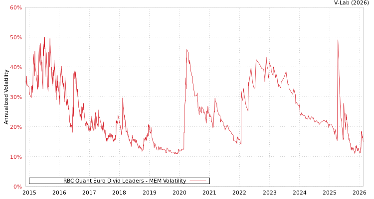 graph of RBC Quant Euro Divid Leaders MEM