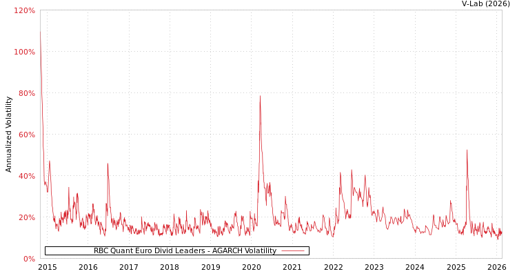 graph of RBC Quant Euro Divid Leaders AGARCH