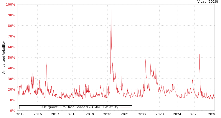 graph of RBC Quant Euro Divid Leaders APARCH