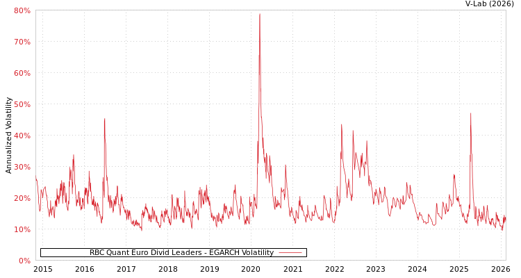 graph of RBC Quant Euro Divid Leaders EGARCH