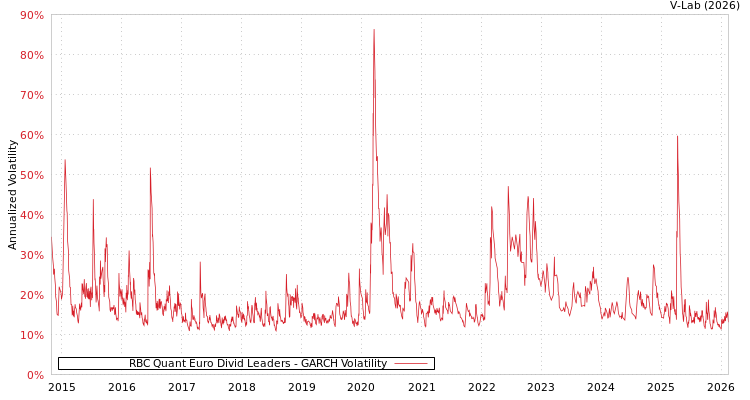 graph of RBC Quant Euro Divid Leaders GARCH